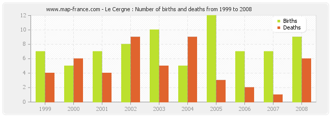 Le Cergne : Number of births and deaths from 1999 to 2008
